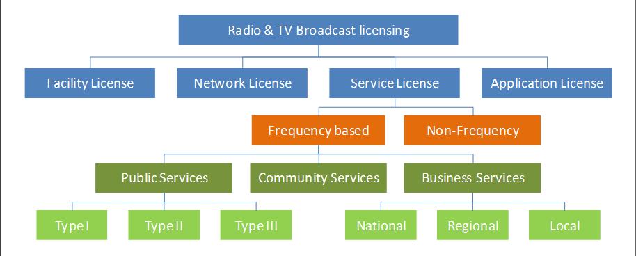 Thailand: NBTC Licensing Framework NBTC Licensing framework are divided into 4 layers to assign 3 basic rights o o o Broadcasting rights Service license Spectrum