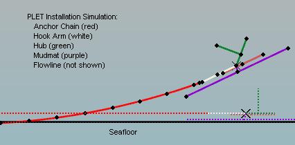 PLET Touchdown with 130 kip horizontal load Figure 4. Configuration of PLET system simulation. 3.