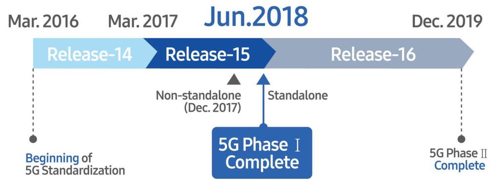 5G NR Phase I: Timeline Much faster than 4G: 48 months 27 months 5G NR