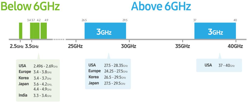 5G NR Phase I: Spectrum A wide range of frequency bands: both below and above 6 GHz Below 6 GHZ: 2.