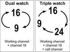 Chapter 2: Operation Watch The SAILOR 6216 VHF DSC radio can be set to dual watch or triple watch. In dual watch, the working channel and channel 16 are watched.