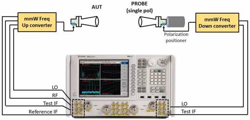 II. RF ARCHITECTURE UPGRADE OF μ-lab The main motivation behind the upgrade of the existing μ- Lab system is a reduction of the measurement time with the use of two simultaneous receiver channels.