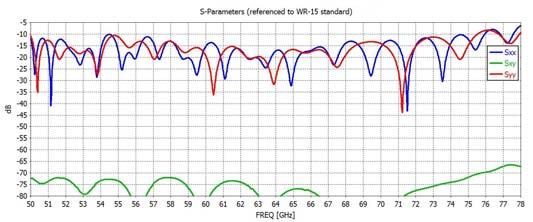 7GHz RF flange UG385/U w/o anti-cocking Polarization Dual H/V Directivity 14dBi trade-off between path loss and edge taper Figure 4.