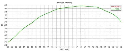 Boresight directivity and half power beam-width (doublesided), reported in Figure 7. and Figure 8.