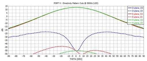 : Simulated half power beam-width (2x). Figure 11. : MVG SP50000 probe (w/o absorber screen).