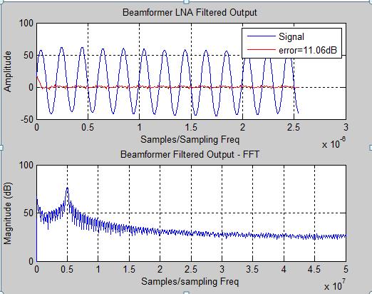 RLS-QRD. REFERENCES Figure 12: Beamformer output & its FFT using RLS QRD 1 Reeta Gaokar, Dr. Alice Cheeran, Performance analysis of beamforming algorithms, IJECT, Vol. 2 Issue1, March 2011, pp. 43-48.