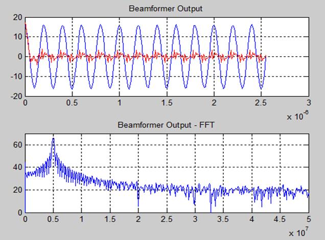 output & its FF using RLS QRD Figure 9: Broad-side