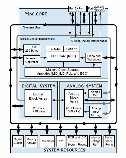 Instrumentation trends PSoC programmable systems-on-chip