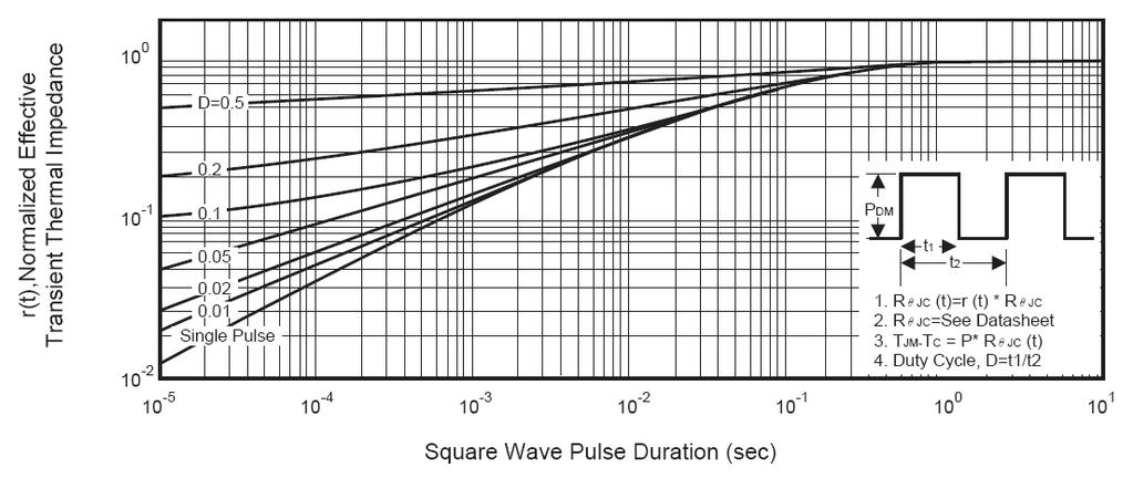 Typical Thermal Characteristics Figure 7.
