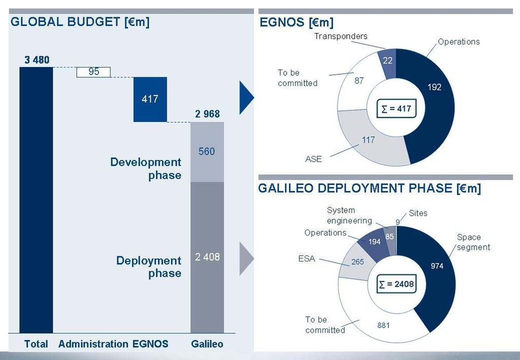 How much money is required to complete the two Programmes? EGNOS is now operational and does not need additional budget for completion, over and above what is earmarked in the current budget.