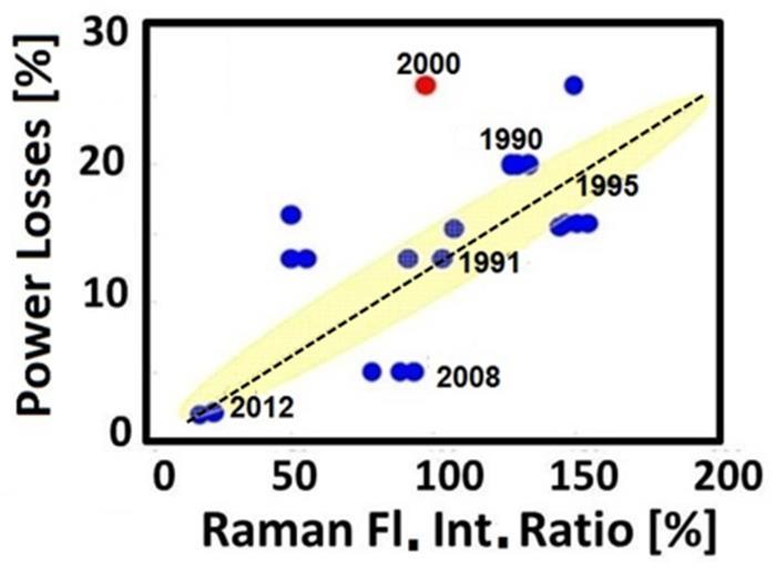 Raman Fl. Intensity Ratio (%) Encapsulant Degradation (Raman/ power loss) 11/26 19modules Year in service Year in service vs. Raman Fl. Intensity for Six different field aged module Raman Fl.