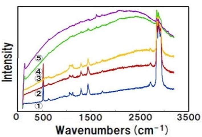 Fluorescence from Polyenestructure ー CH 2 -CH 2 -CH 2 =CHn m (b) IR-spectra