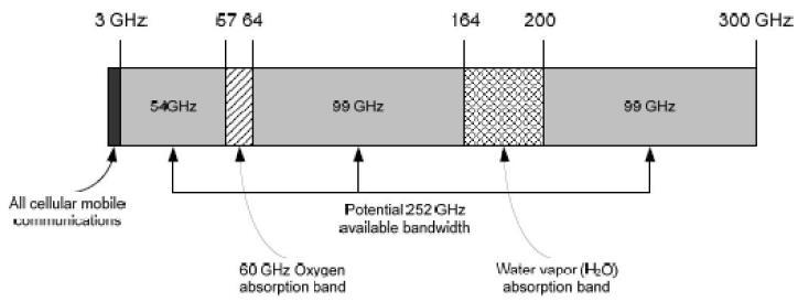 Millimeter Wave Communications Vast untapped spectrum above 6 GHz
