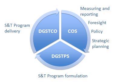 DRDC s Core Functions: An integrated R&D program across DRDC Research Centres to offer the best scientific support to DND