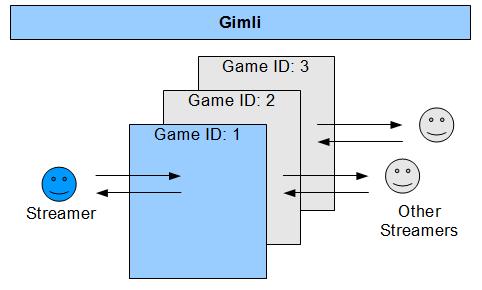 4.2 The Gimli betting algorithm, step by step Gimli works hand in hand with our streaming partners, who are in control of most of the operations.