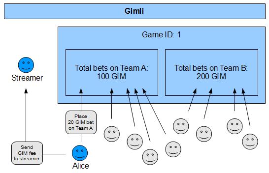 In the example below we go through one of the main functionalities of Gimli: allowing viewers to bet on the outcome of the next game streamed live on the streamer s channel.