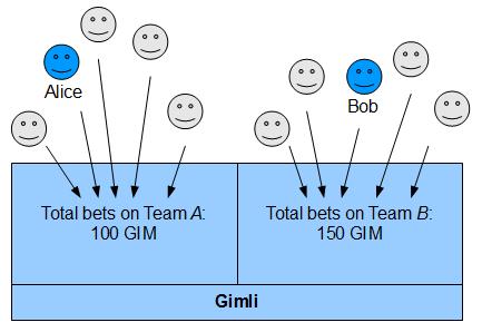 Figure 4: All bets on the same team are gathered in a single pot less information at the time of their bet, and this higher risk must be rewarded.