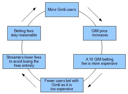 Figure 10: GIM price increases with new users following a similar cycle.