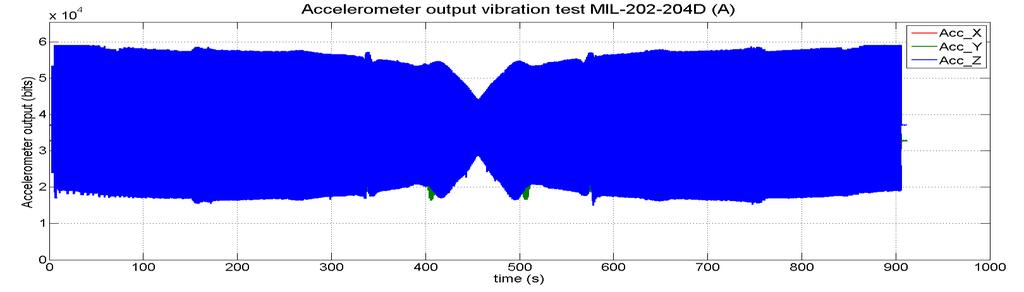 4.2 Vibration immunity Next to the signal processing pipeline of the MTi and the vibration rejecting gyroscopes of the MTi 100-series, special attention has gone into the hardware design of the MTi.