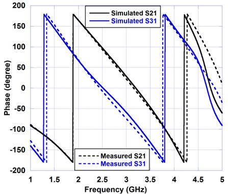RADIOENGINEERING, VOL. 27, NO. 1, APRIL 2018 211 () () () () Fig. 10. Simulted nd mesured S-prmeters response of design A: () S21, S31, S41, S11, () S21 nd S31 phse.
