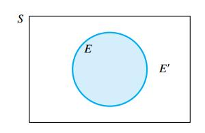 Complement of an Event Definition (Complement of an Event) If E is an event in a sample space S, then the complement of E relative to S, denoted by E, is defined as E = {e S e is not in E (e / E)}