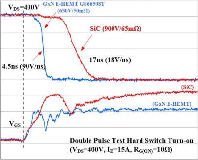 A half-bridge, hard switching, double pulse test was conducted under 400 V/ 15 A on both GaN and SiC daughterboards.