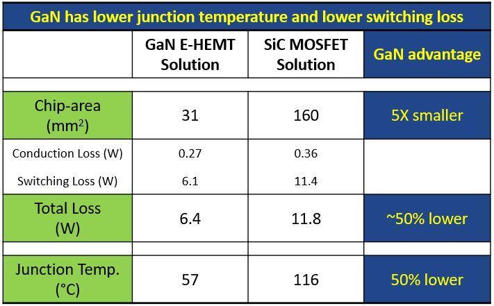 Table II: Power Loss and Junction Temperature Comparison at Pout=900 W, Fsw= 200 khz IV.