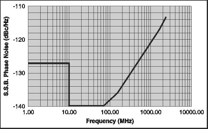receivers sensitive to small frequency errors.