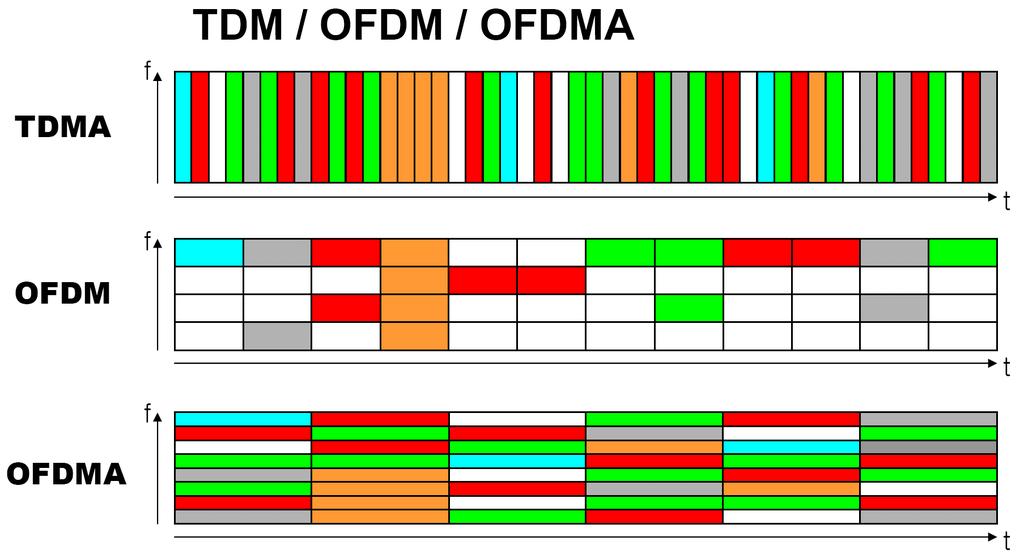 TDMA/OFDM/OFDMA