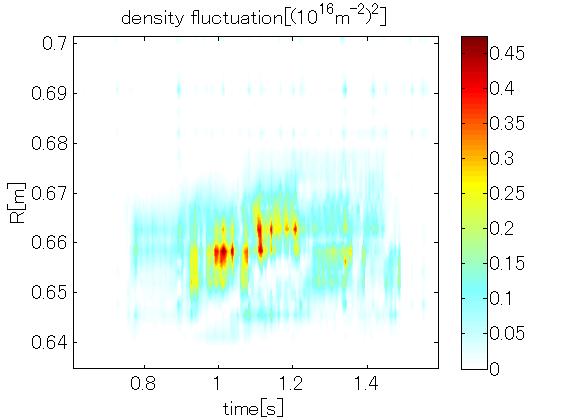 Observed RF Fluctuation Profile Density fluctuation