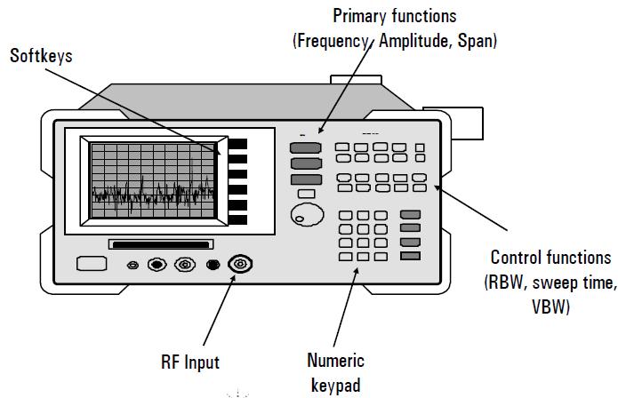 The three primary hard keys on any spectrum analyzer are: frequency, amplitude, and span Other important control functions include setting the resolution- bandwidth, sweep time, input attenuator