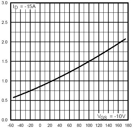Current (A) Vgs Gate-Source Voltage (V) -I D - Drain Current (A) Figure 3 Rdson- Drain Current -Vsd