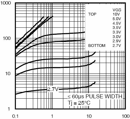 TYPICAL ELECTRICAL AND THERMAL CHARACTERISTICS (Curves) Rdson On-Resistance(mΩ) ID- Drain Current (A) ID- Drain Current (A) Vds Drain-Source Voltage (V) Figure 1 Output Characteristics Vgs
