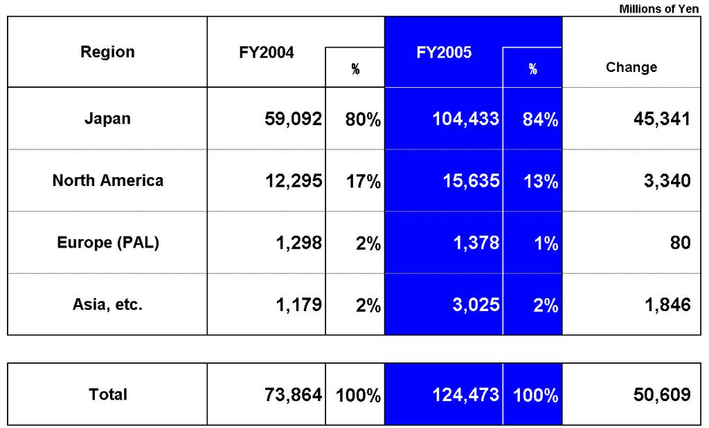 FY2005 Results