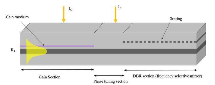 Distributed Bragg Reflector LASER Single-mode by Bragg grating structure Phase