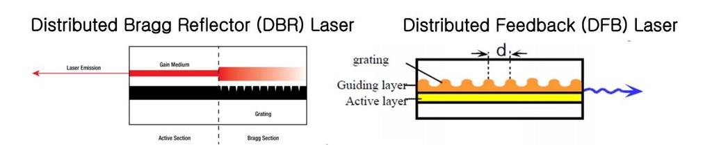 Fabry-Perot(FP) Laser Several Types