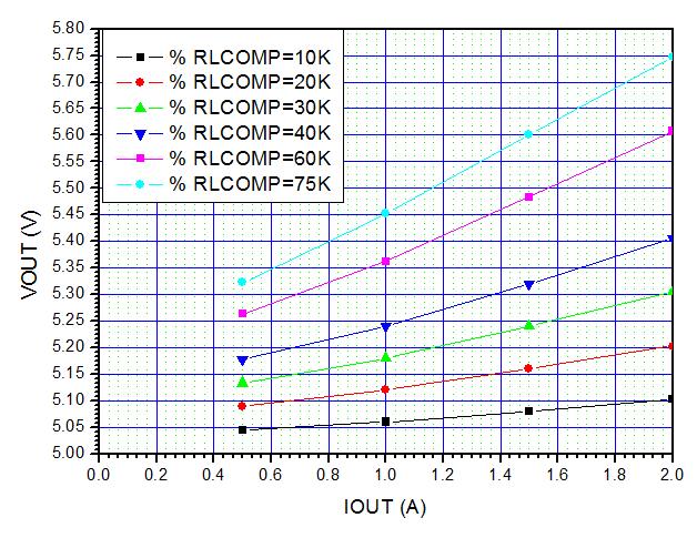 The selected inductor should not saturate at I LPK. The maximum output current is calculated as: 1 IOUTMAX ILIM ILPK PK (5) 2 I LIM is the internal current limit, which is typically 4.2A.