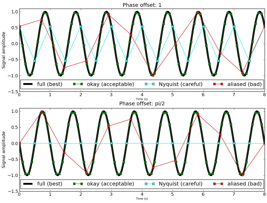 Figure 2. Example of aliasing of a 1 Hz analog signal (thick black line). A 10 Hz sampling is indicated in green. A 2 Hz sampling at the Nyquist interval is indicated in cyan.