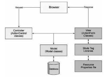 the browser: firefox or chrome B. Software environment introduction 1)JDK: Java SE6 software development kit, is a Java applications foundation.