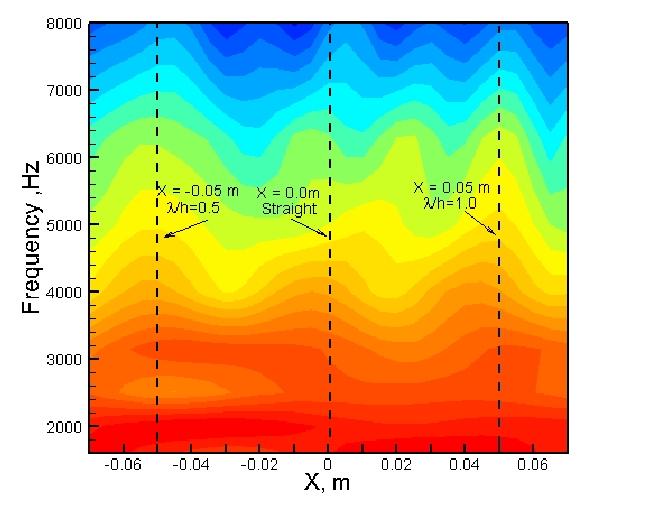 Fig.6 Source distributions in a 31 m/s flow. : Beamforming results; : DAMAS results, 1000 iterations. Fig.