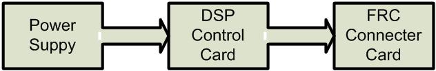 Block Diagram of the Control Circuit From The TMS320F24PQ DSP control card 12 Signals Generated which distribute into the four of top and bottom signals