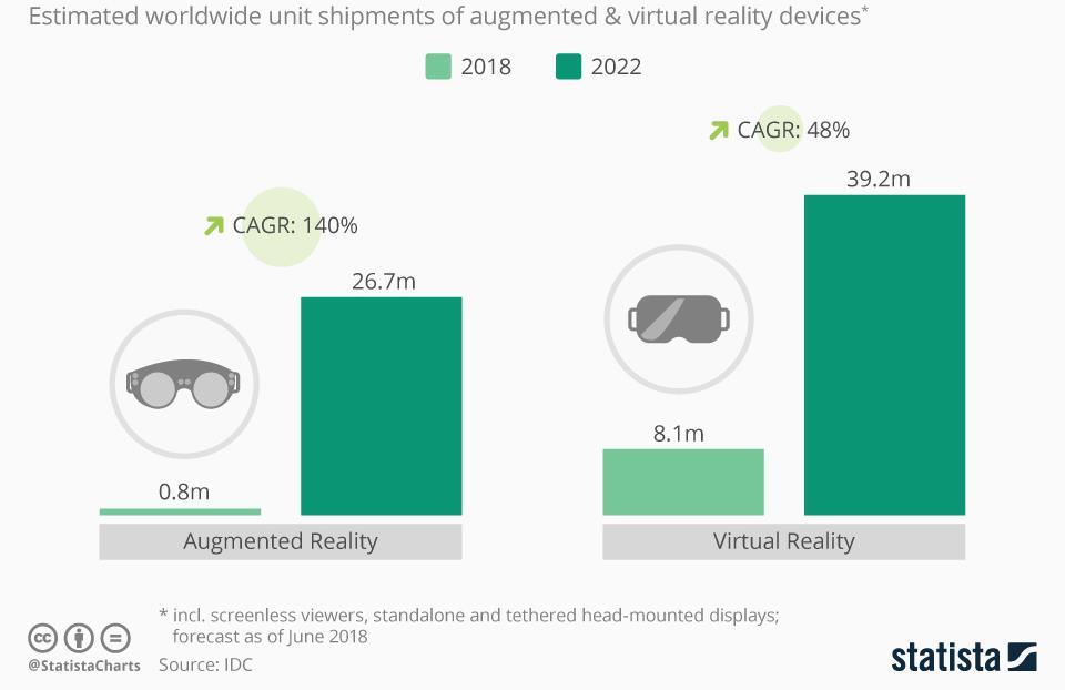 VR/AR MARKET UPDATE GROWTH OF IMMERSIVE TECHNOLOGIES Capgemini Research Institute 700 executives surveyed 46% of companies believe immersive technology will become in their organizations within the
