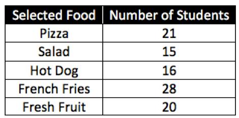 Ava-Taylor is interested in what students are eating for lunch in the school cafeteria. For one week she records the choices of 100 students. The results are displayed in the table below. 4.