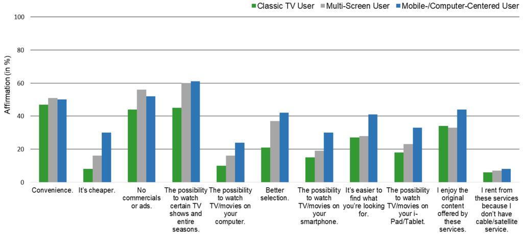 safety needs (e. g. price). Especially Mobile-/Computer-Centered Users seem to have the requirement to have mobility and as much freedom of action as possible (ego needs).