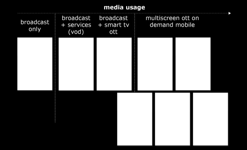 Figure 7. Subgroups of the three main TV user groups according to media usage The Classic TV Users seem to prefer satisfying lower needs and tend to safety and privacy.