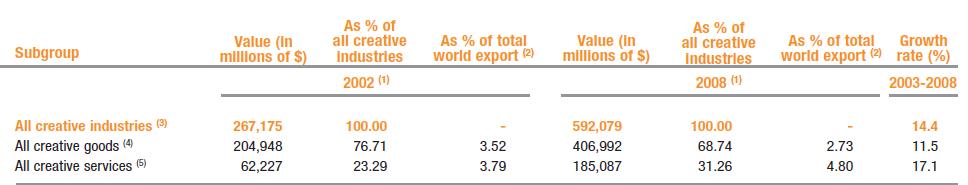 Global trends World trade of creative products annual growth rate of 14% during 2002-2008, and reached US$ 592 billion in 2008 plus gains from intellectual property rights (no data) South goods &