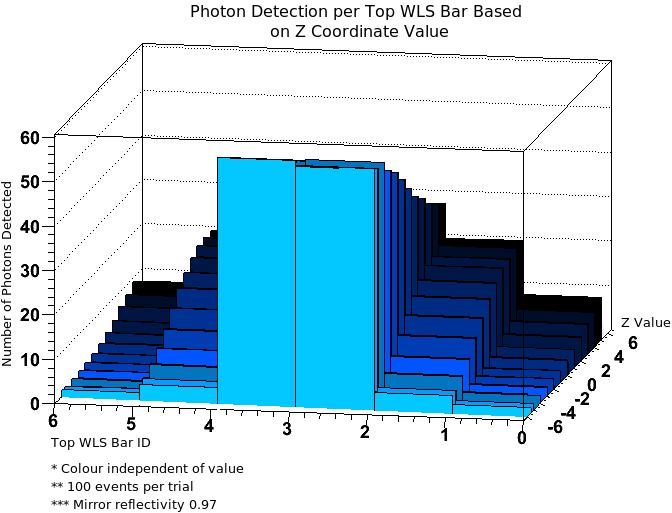 Light spread for different positions GEANT simulations If the measured photon