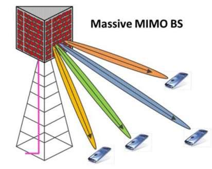 Full dimensional-mimo and 3D Beamforming Two dimensional array - FD-MIMO Three dimensional beam-steering (elevation &