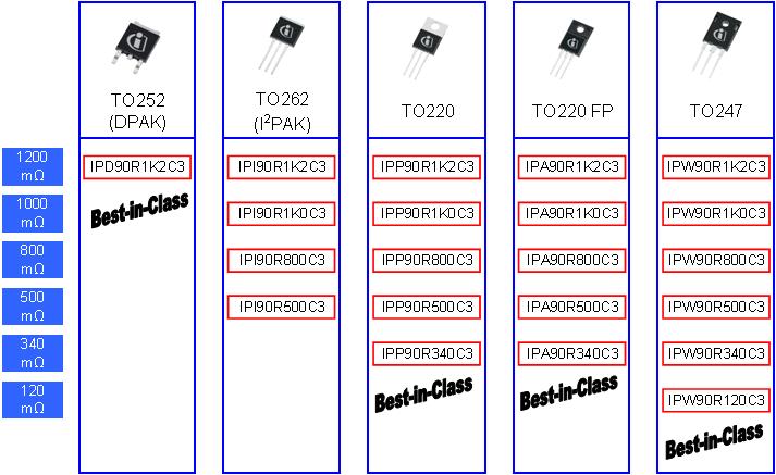 4 Product Portfolio CoolMOS TM 900V portfolio in Figure 12 will be filled up during