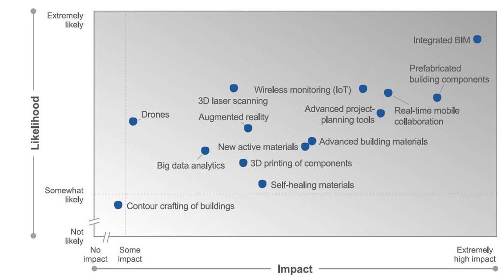 Impact likelihood matrix of new technologies